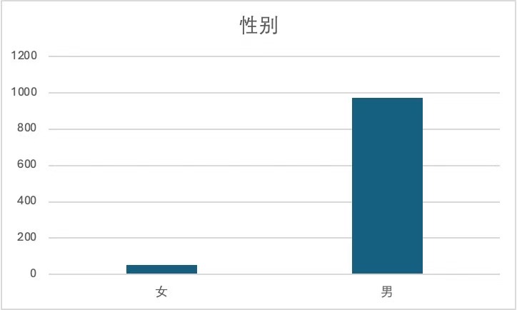 互助表格上登记的电诈被骗人性别分析（统计图由黄晨提供） 