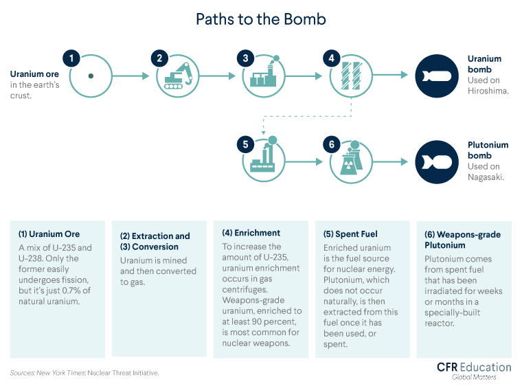 以伊战争 Graphic shows the steps for creating uranium and plutonium bombs. For more info contact us at cfr_education@cfr.org.