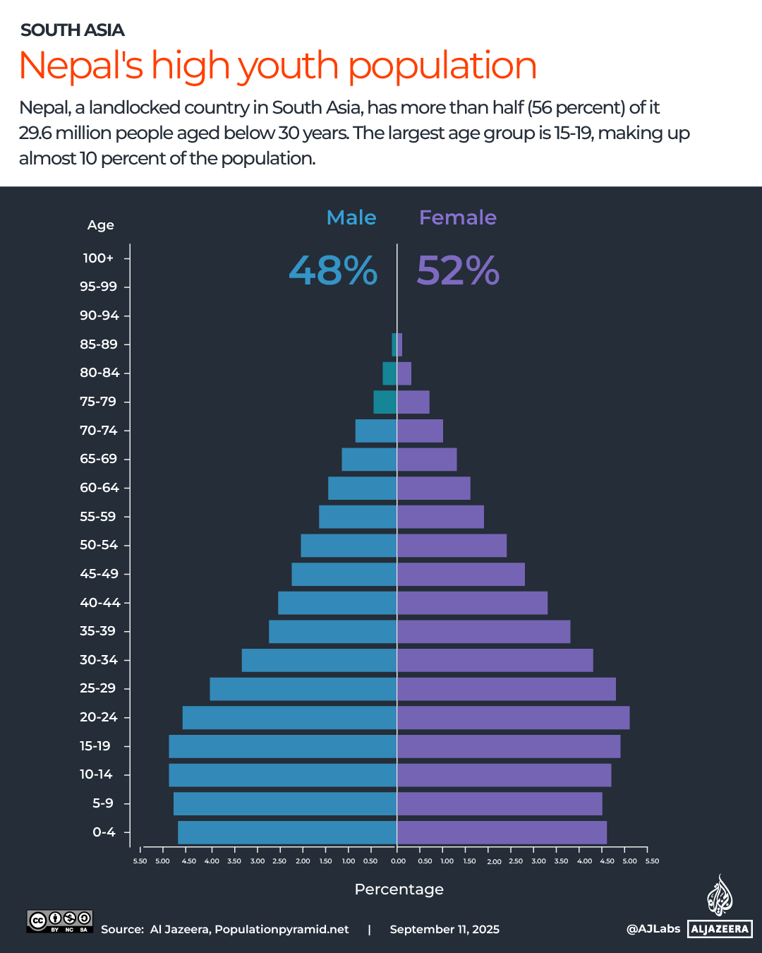 尼泊尔抗议 Interactive_Nepal_Population_Pyramids_Sept11