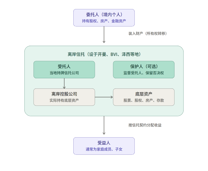 离岸信托 word image 5494 2