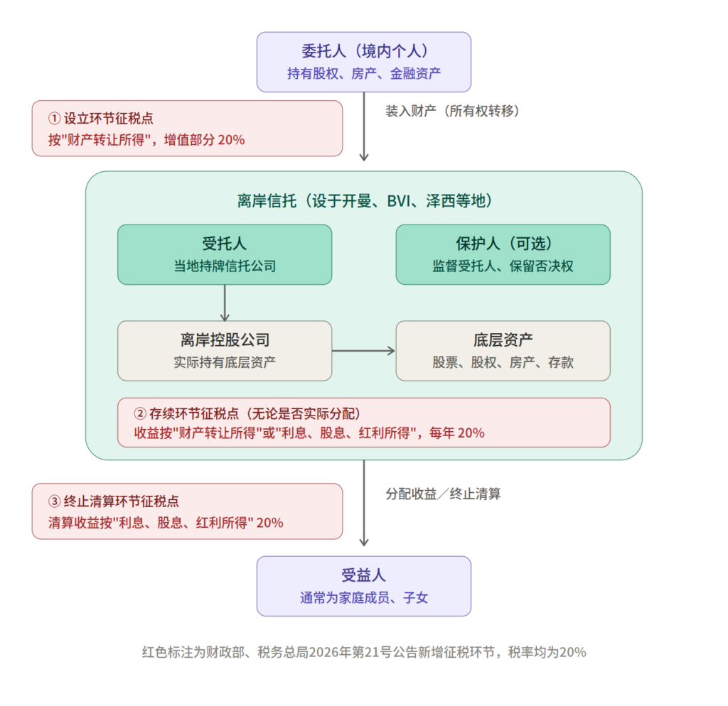离岸信托 离岸信托征税环节示意图